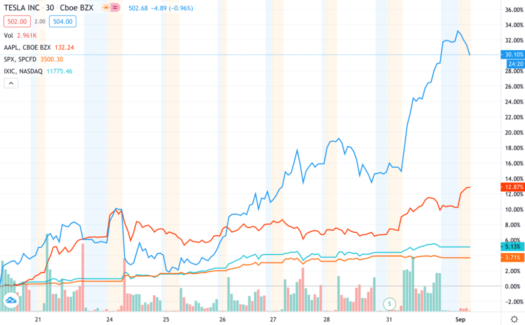 tesla stock apple stock split chart versus s&p 500 and nasdaq composite aug 2020 source tradingview