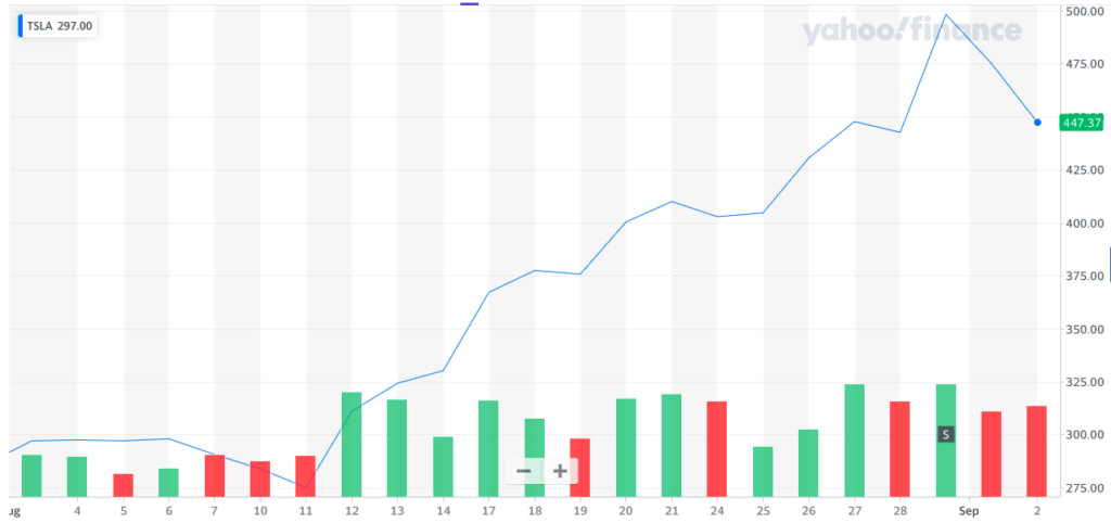 Tesla stock chart