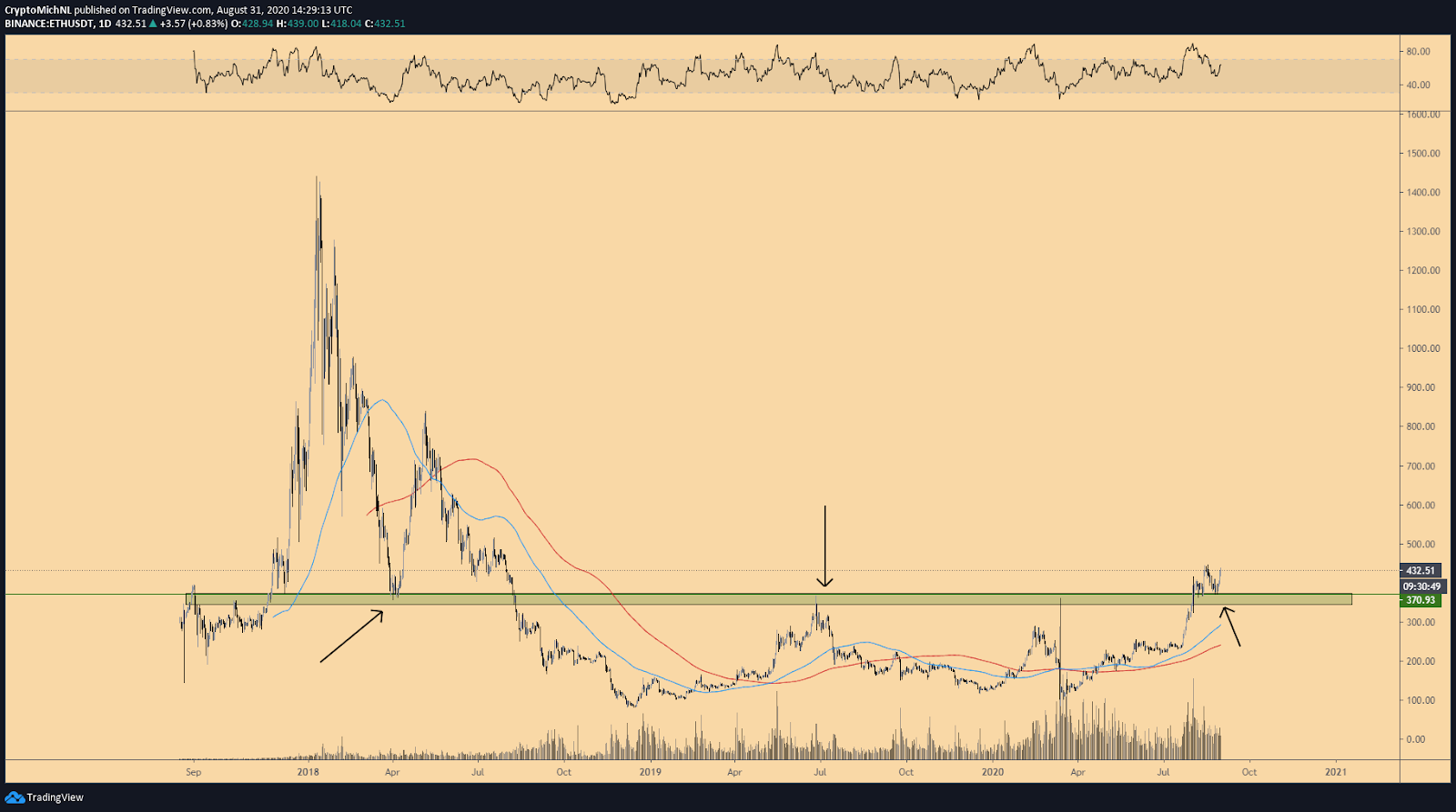 ETH/USDT 1-day chart