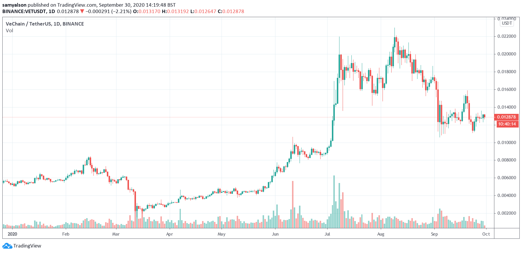 VeChain daily chart