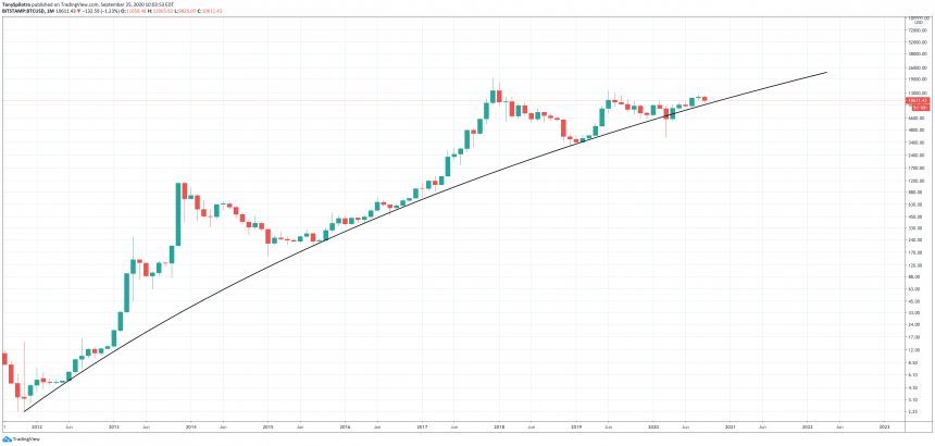 btcusd bitcoin user adoption s curve