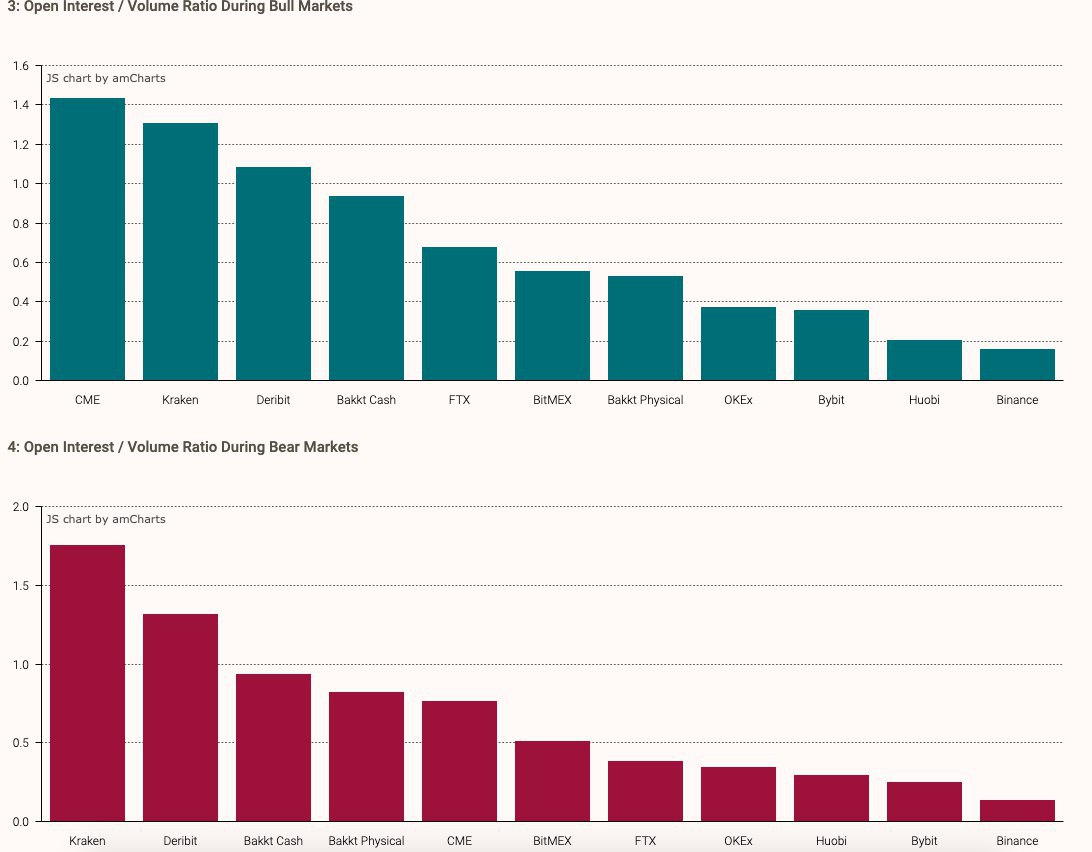 Open interest and volume of Bitcoin during bull and bear markets