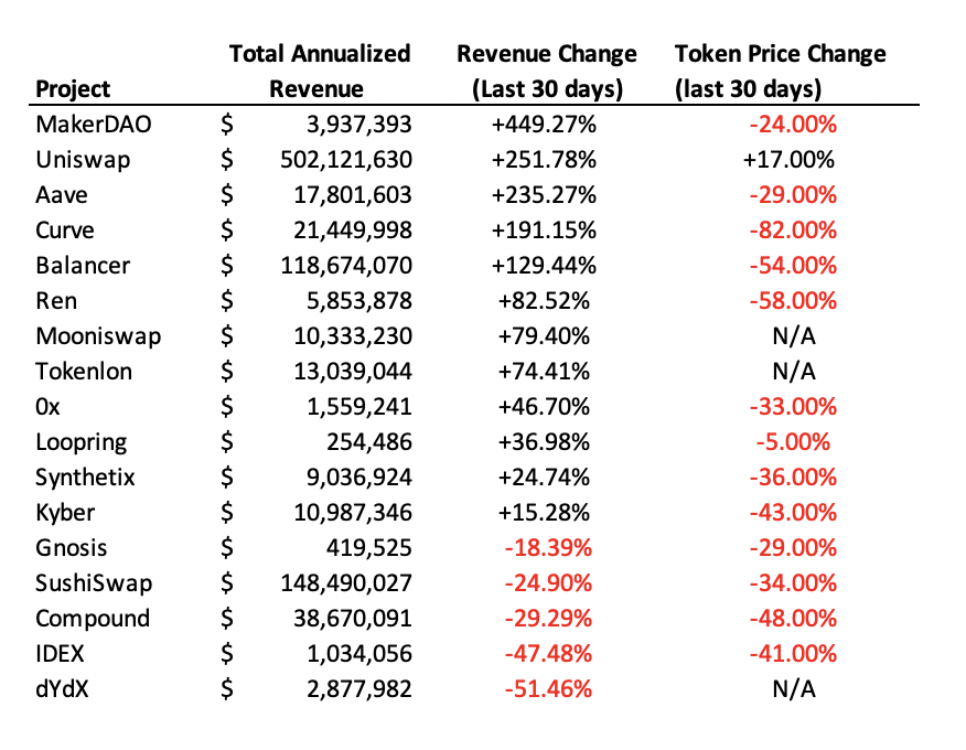 Revenue change versus token price change of major DeFi networks. Source: Twitter.com