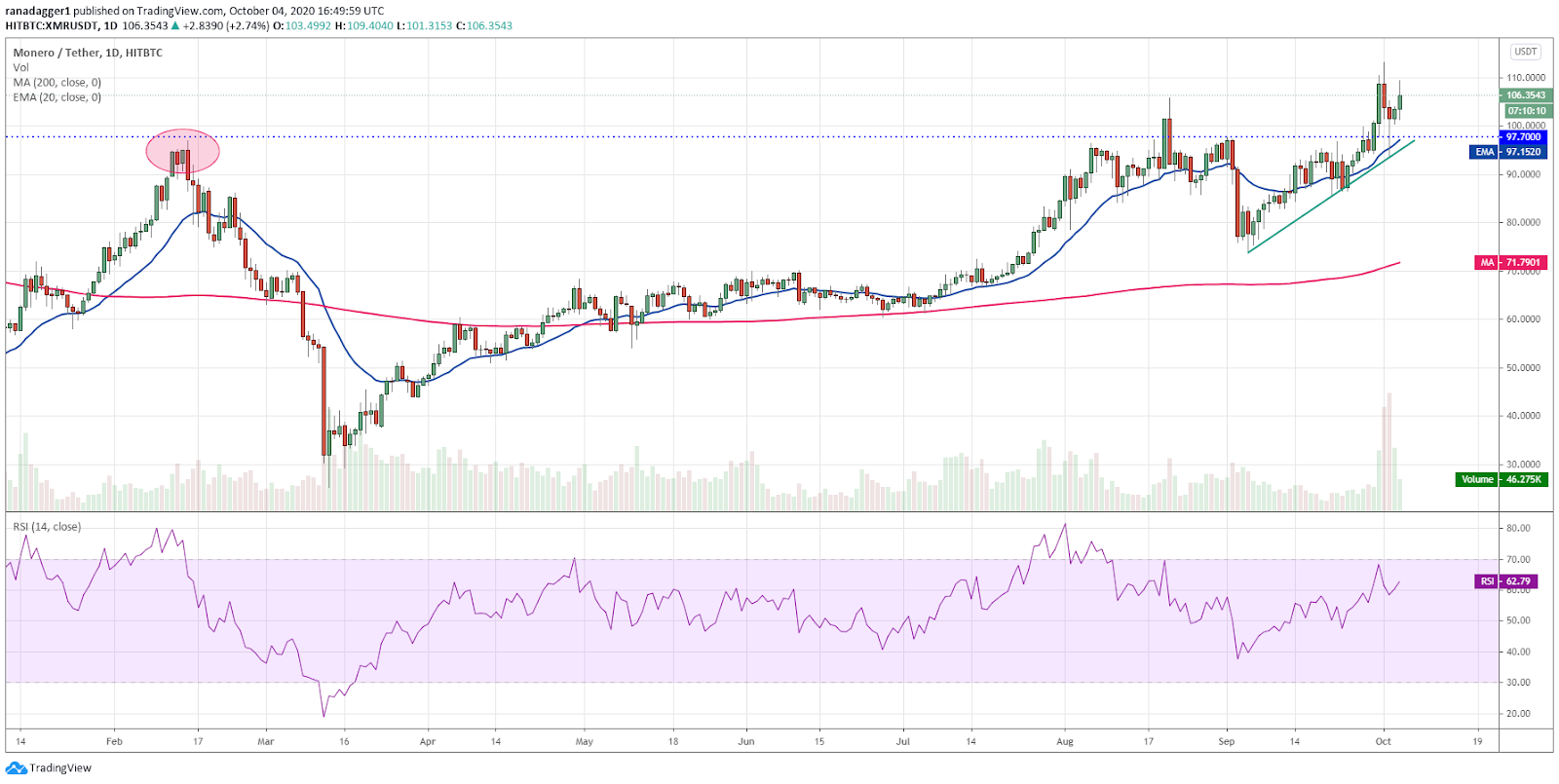 XMR/USD daily chart. Source: TradingView​​​​​​​
