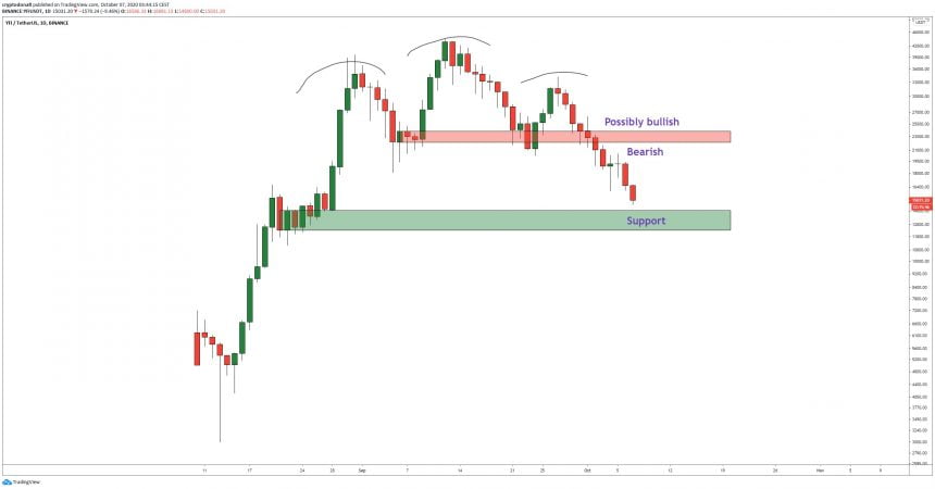 YFI, Yearn Finance, YFIUSD, YFIUSDT, YFIBTC