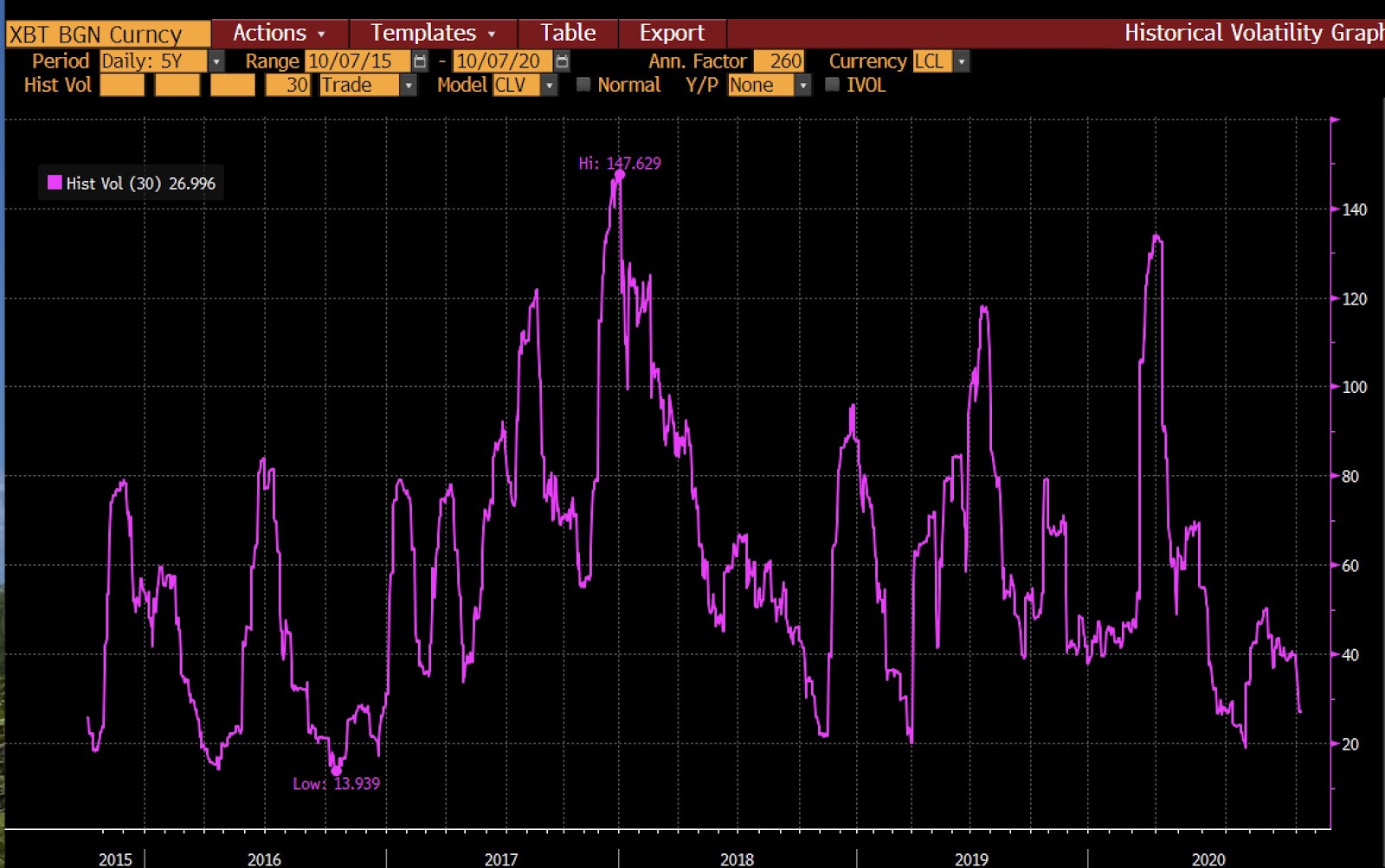 The historic 30-day volatility of Bitcoin