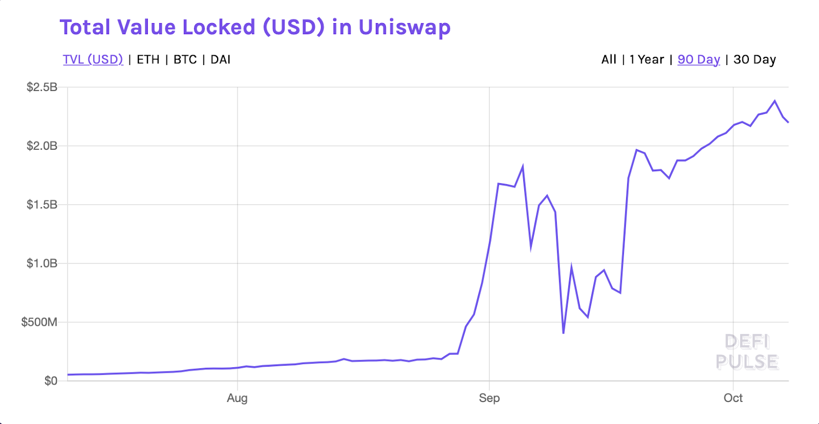 SushiSwap and the UNI token were launched just before those spikes