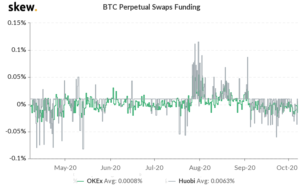 Bitcoin perpetual swaps 8-hour funding rate