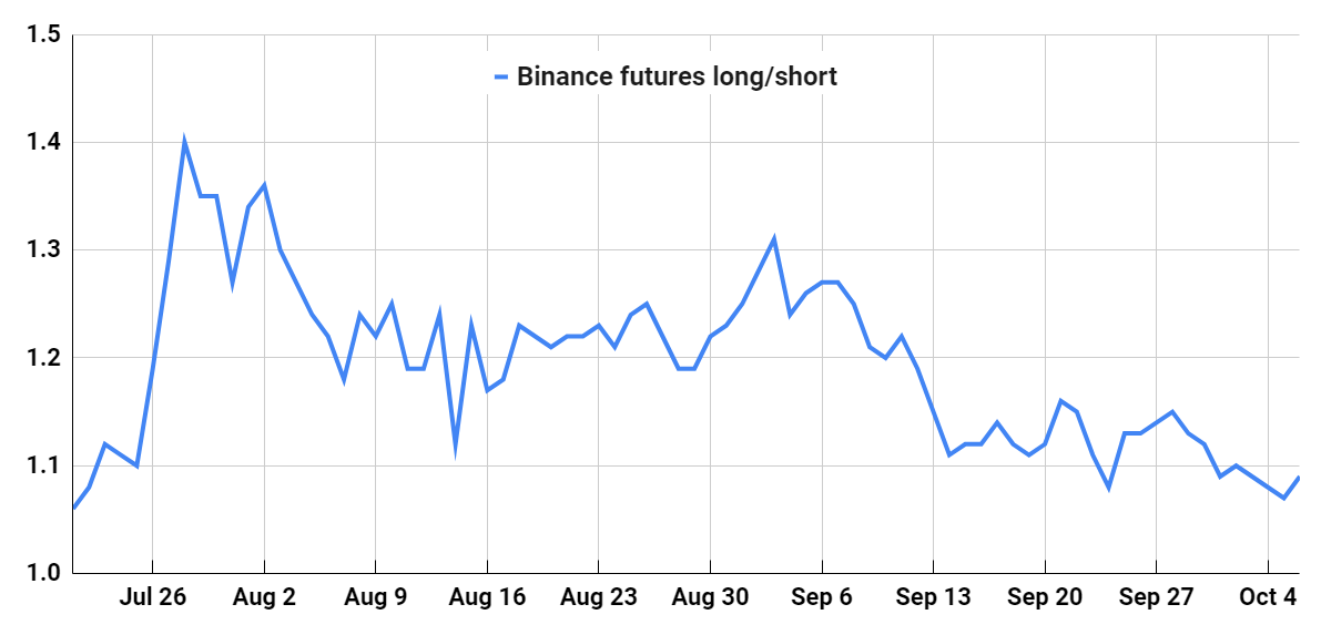 Binance top traders BTC long/short ratio