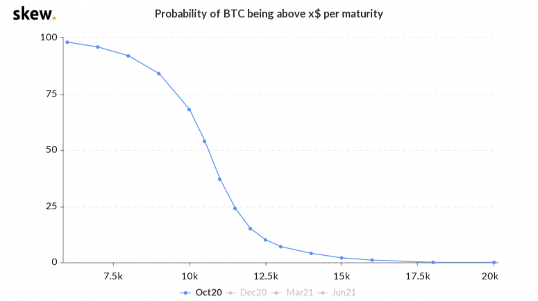 skew_probability_of_btc_being_above_x_per_maturity-7