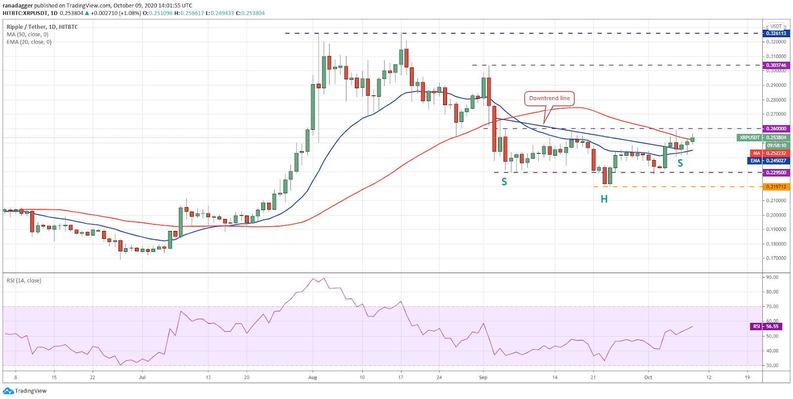 XRP/USD daily chart. Source: TradingView​​​​​​​