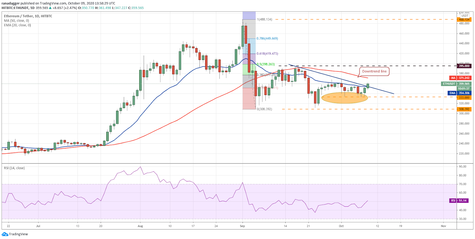 ETH/USD daily chart. Source: TradingView
