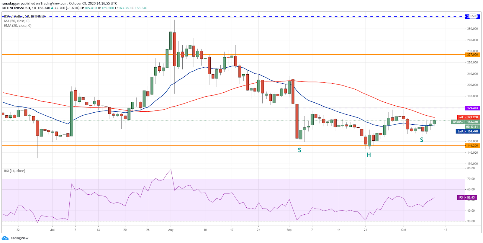 BSV/USD daily chart. Source: TradingView