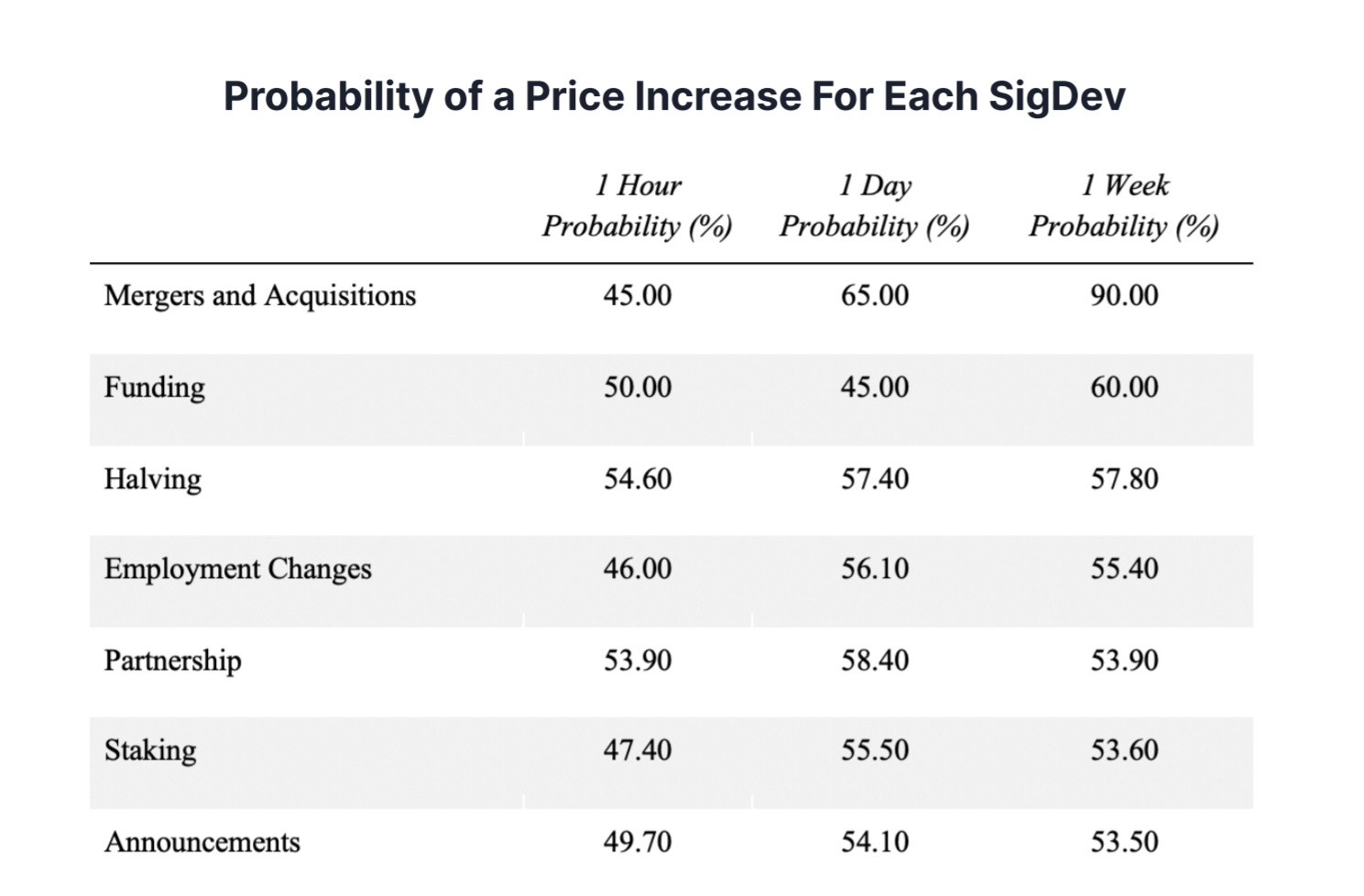 The probability of a crypto asset’s price surge after a significant development