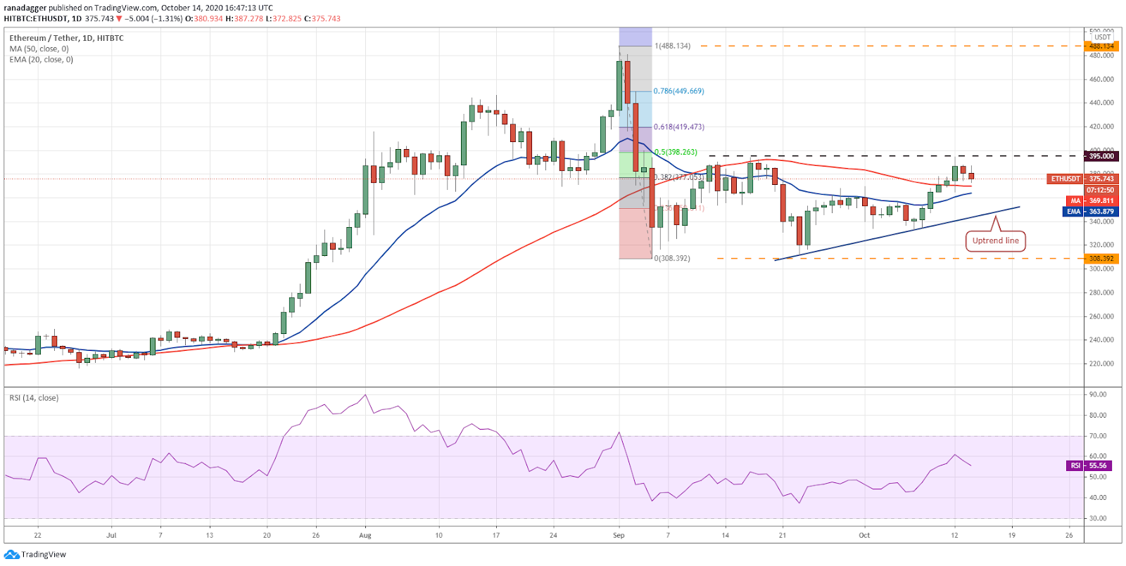 ETH/USD daily chart