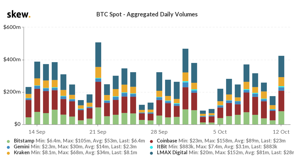 Aggregated daily BTC spot volumes