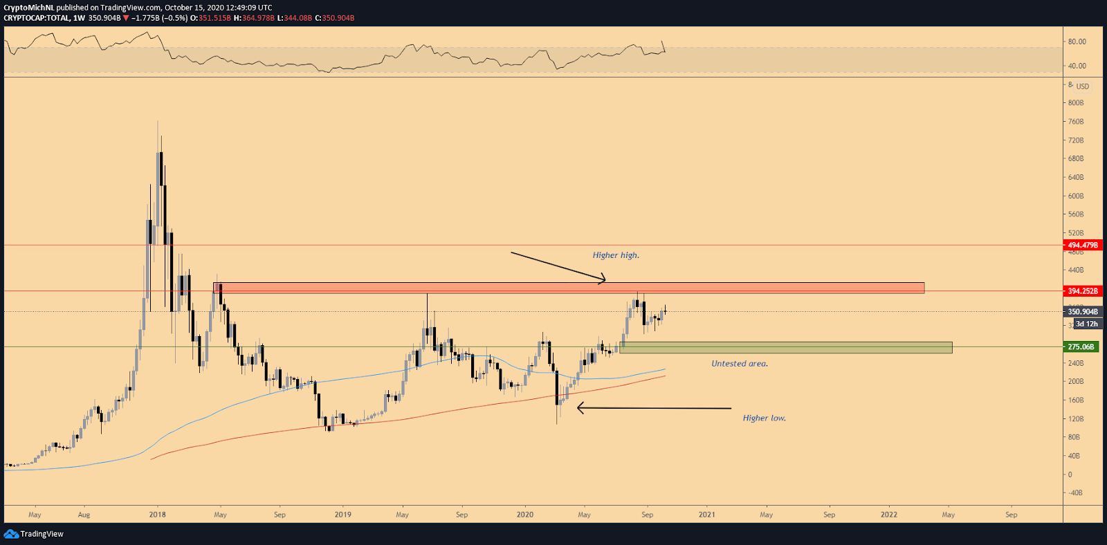 Total market capitalization cryptocurrency 1-week chart