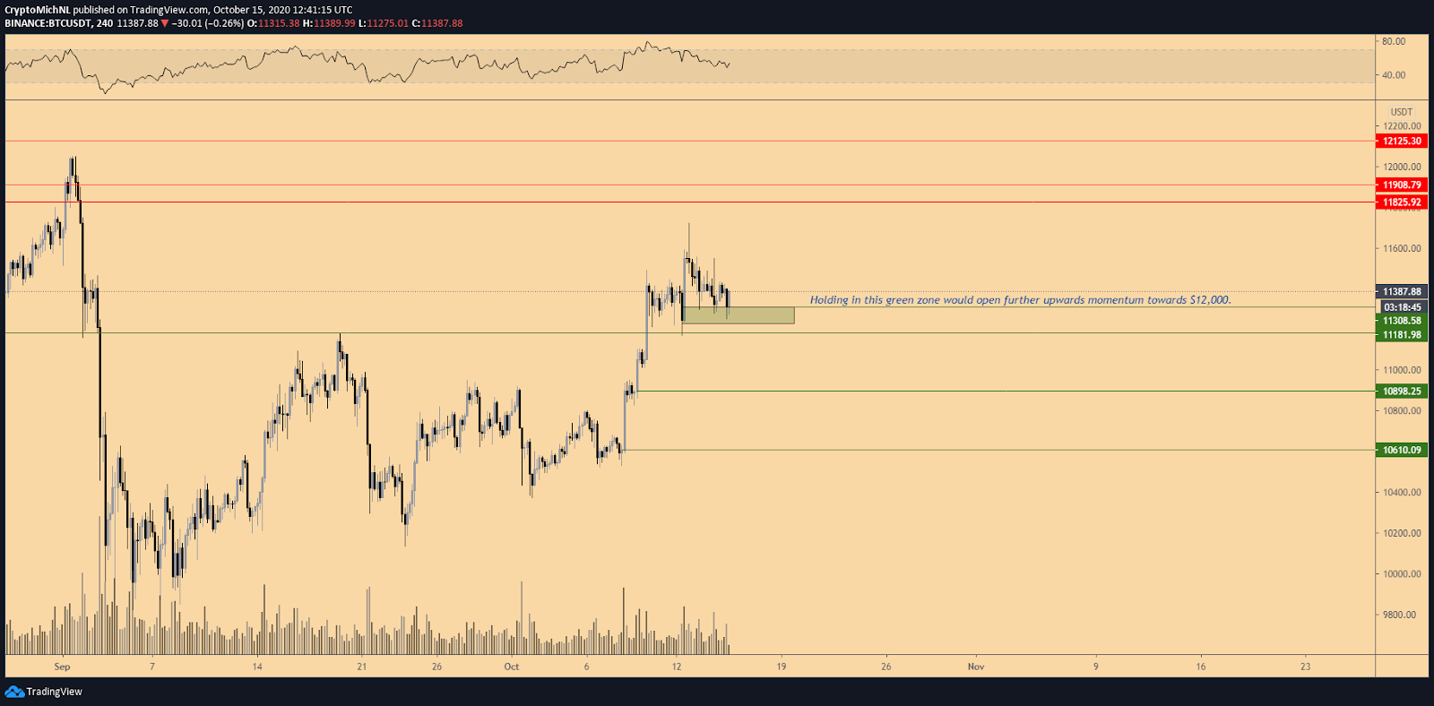 BTC/USDT 4-hour chart