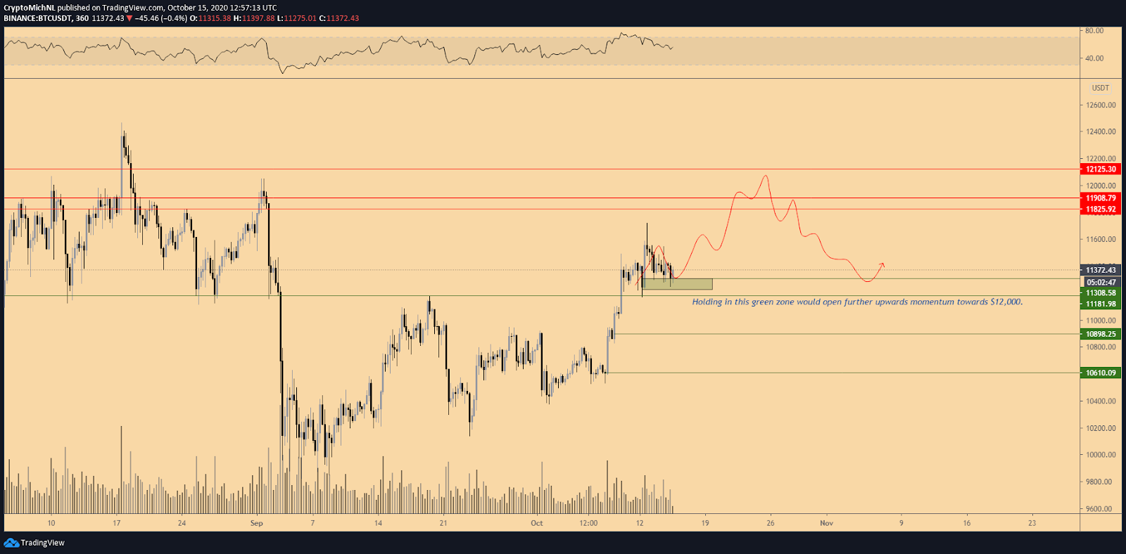 BTC/USDT 6-hour chart