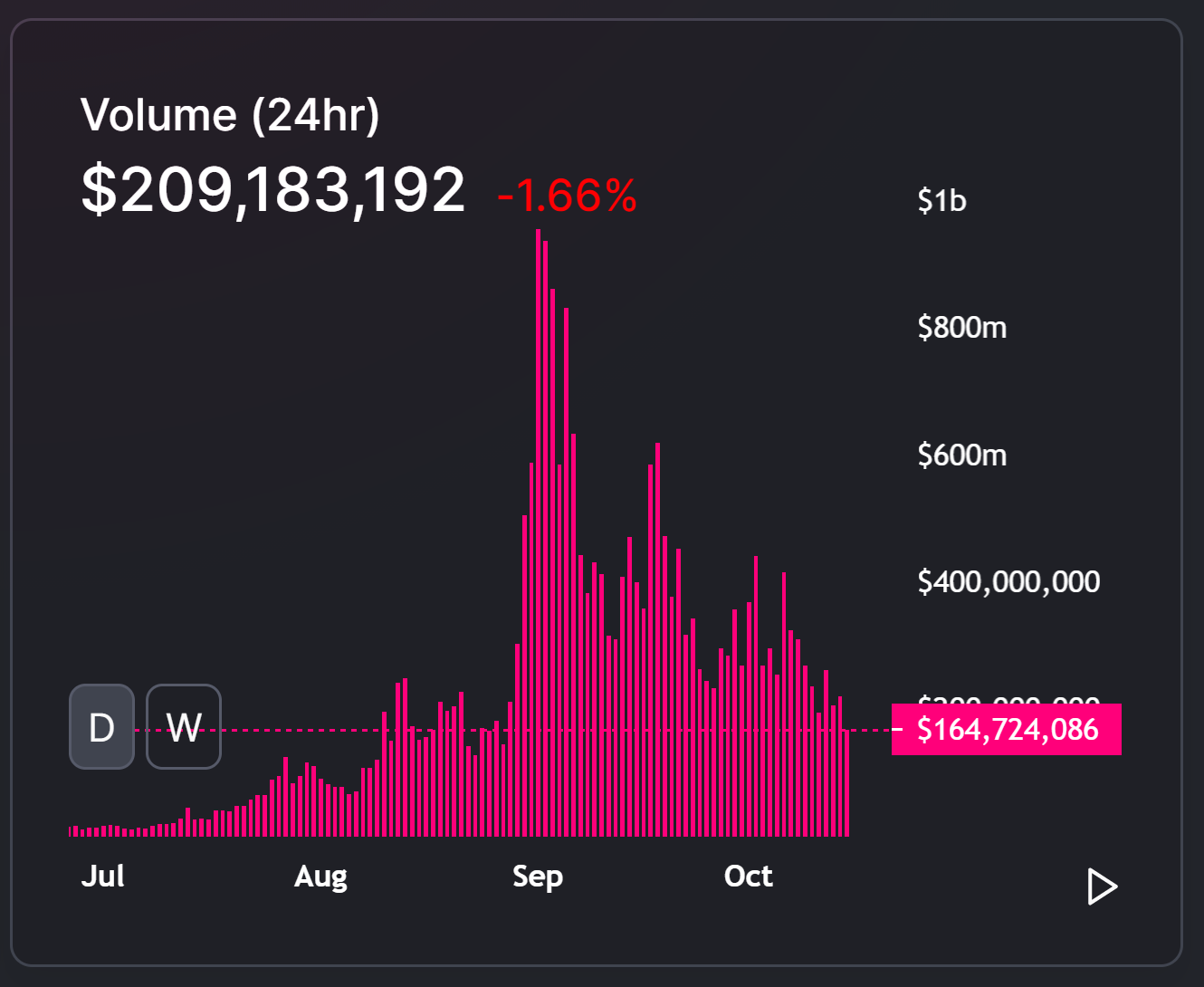 Uniswap daily volume since July