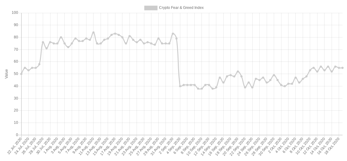 Crypto Fear & Greed Index as of Oct. 19