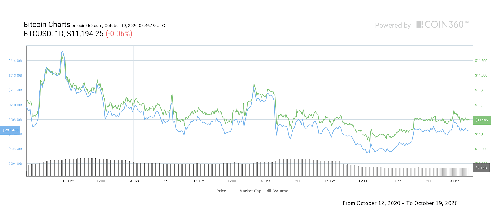 BTC/USD 7-day price chart