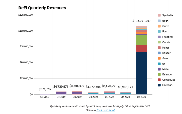 defi-quarterly-revenue