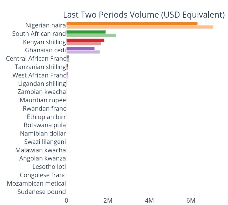 Sub-Saharan Africa weekly volume