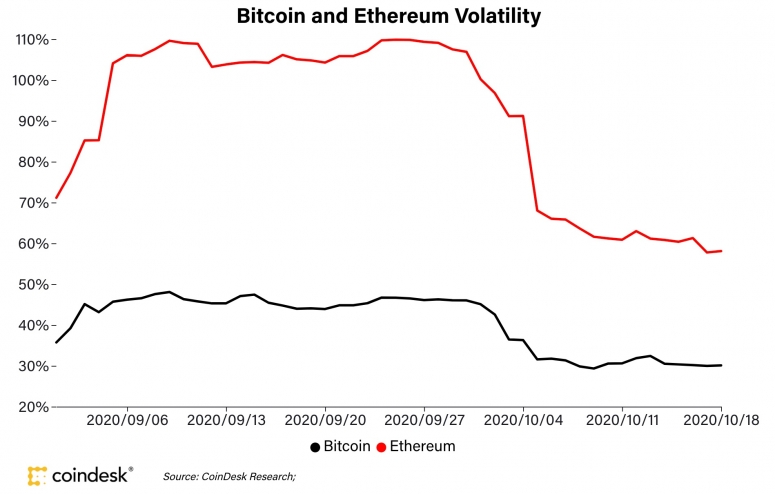 btcvsethvolatility