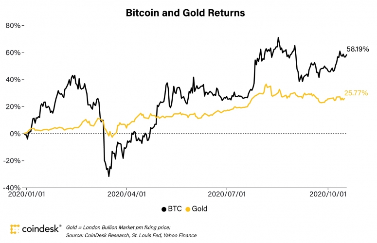 2020btcvsgold