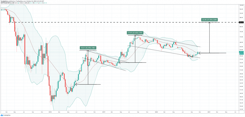 bitcoin dominance btc d altcoins crypto bollinger bands measure