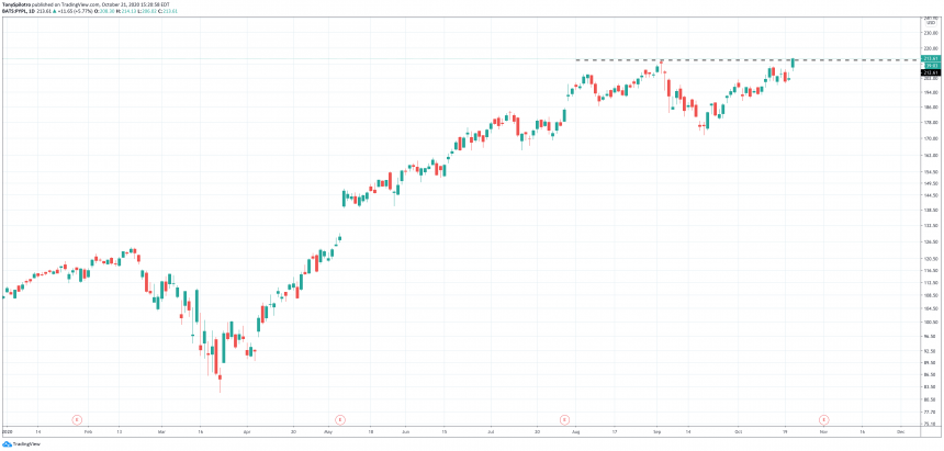 paypal pypl bitcoin btcusd