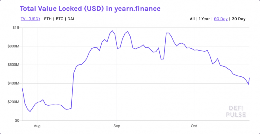 YFI, YFIUSD, YFIBTC, cryptocurrency, decentralized finance, DeFi