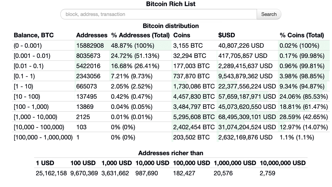 Onchain Data Shows Rising Bitcoin Whale Index Surpassing 4-Year High