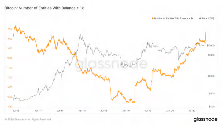 Onchain Data Shows Rising Bitcoin Whale Index Surpassing 4-Year High