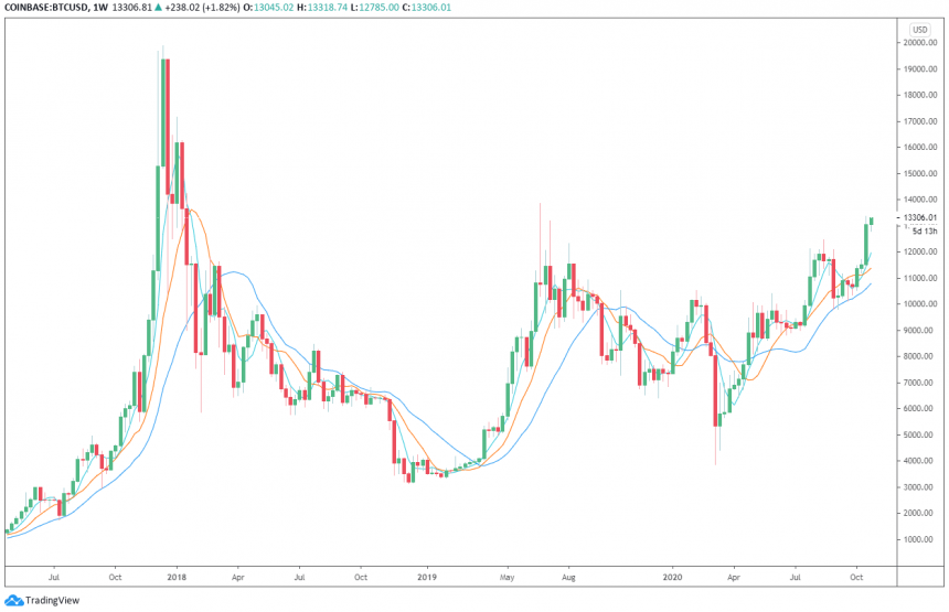 bitcoin weekly