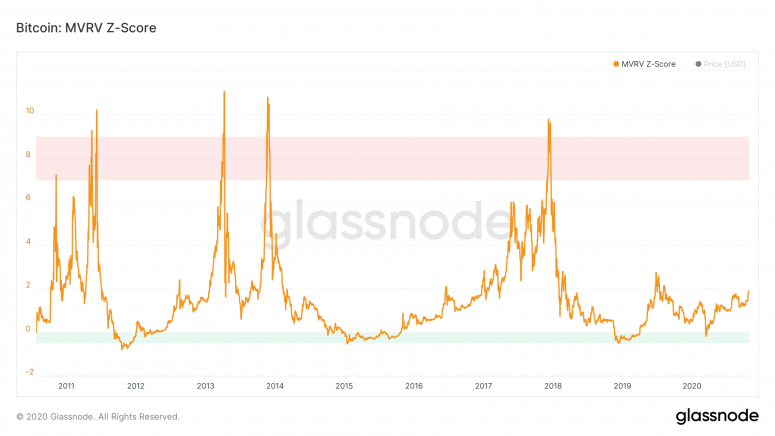 glassnode-studio_bitcoin-mvrv-z-score-1-3