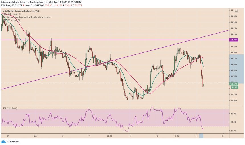 us dollar, us dollar index, dxy, bitcoin