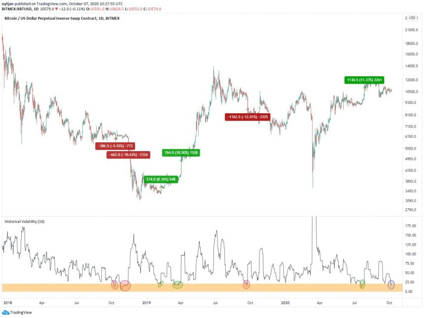 Bitcoin chart showing its price-volatility correlation