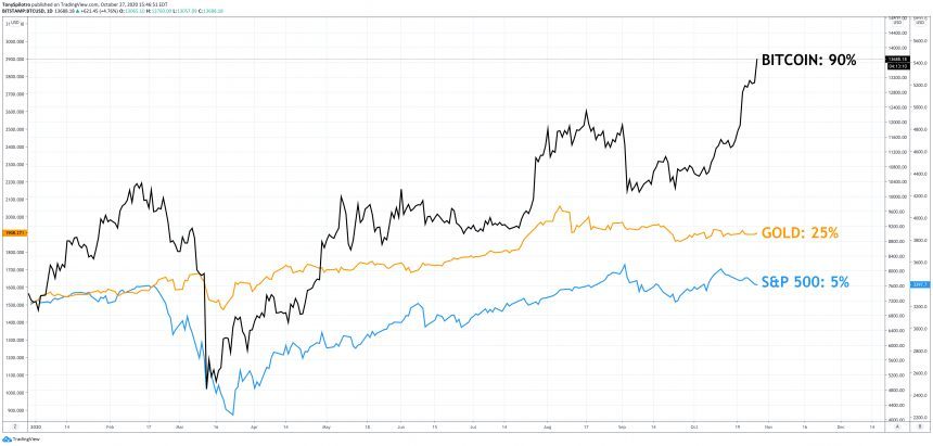 bitcoin gold sp500 spx xau usd btc