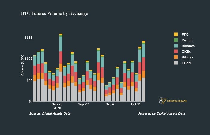 Bitcoin futures volume exchange comparison 1-month chart