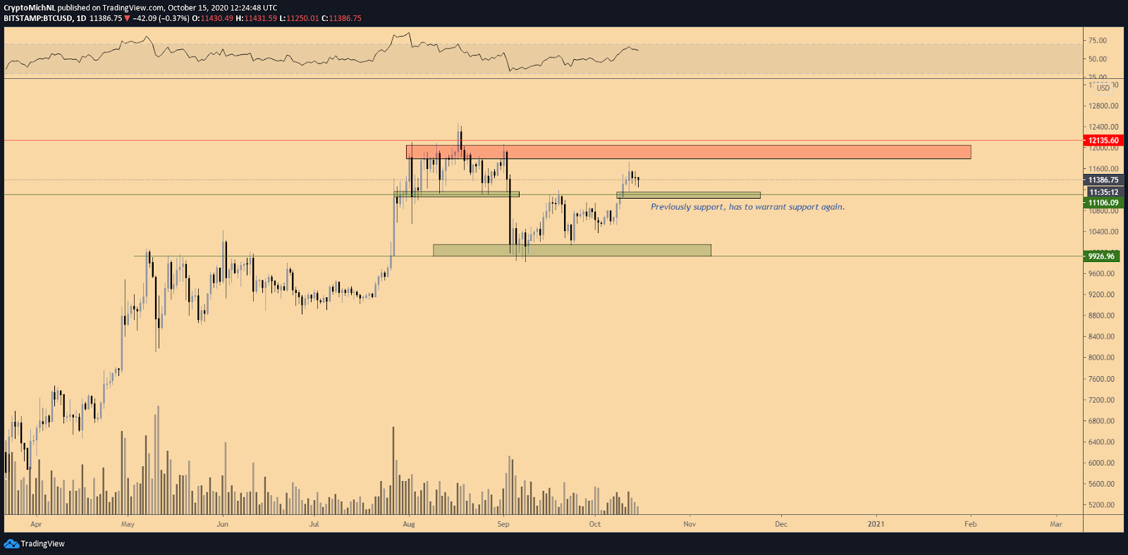 BTC/USD 1-day chart