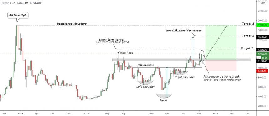 Bitcoin, BTCUSD, BTCUDT, cryptocurrency