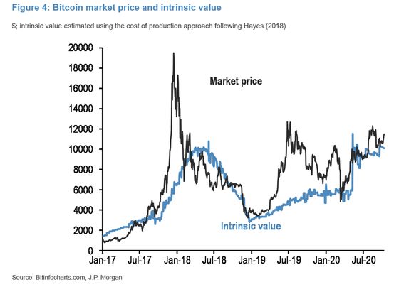 JPMorgan Strategists See ‘Modest’ Headwind for Bitcoin Price