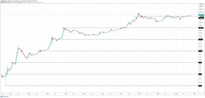 bitcoin btc supply