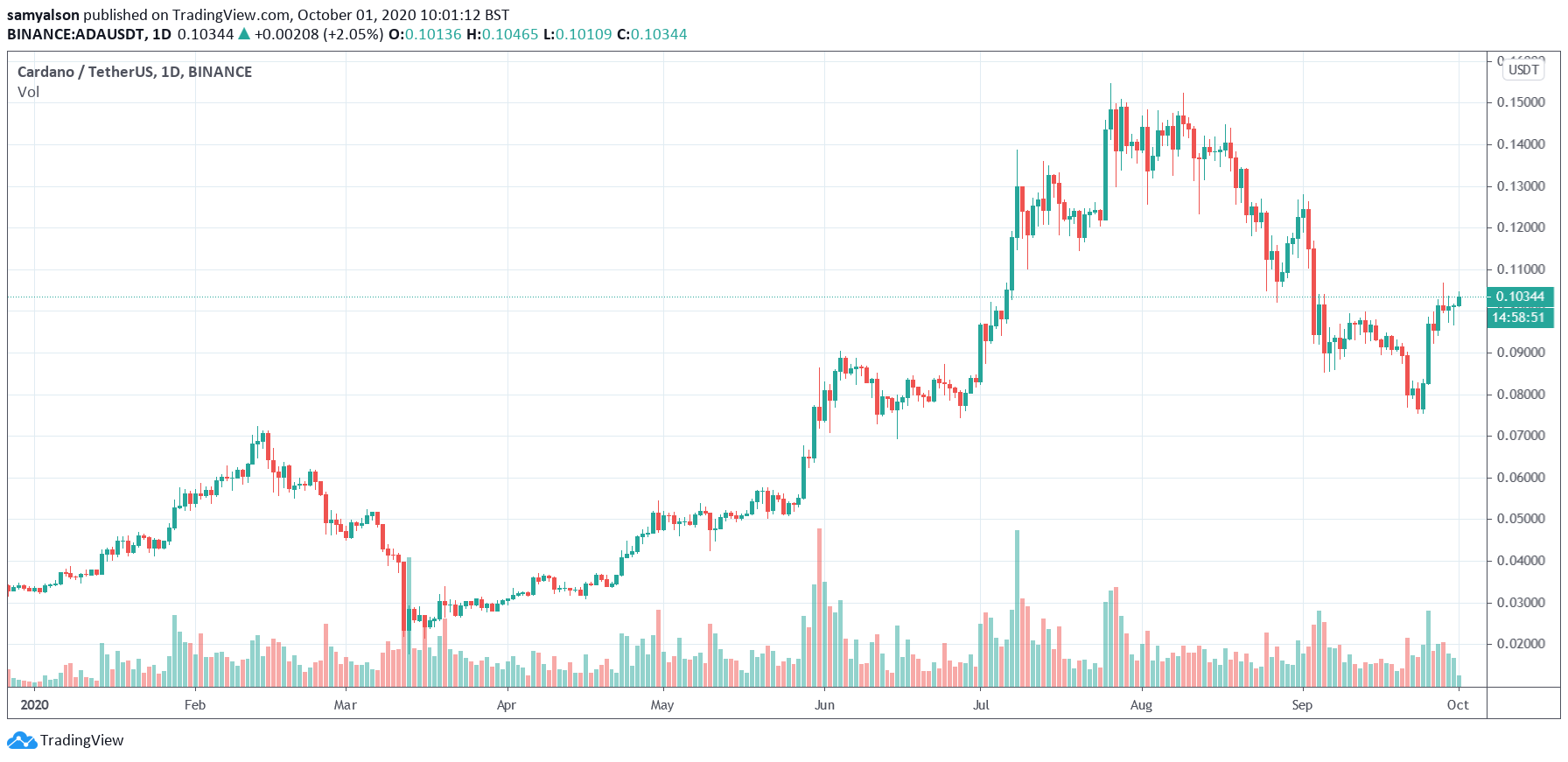 Cardano daily chart