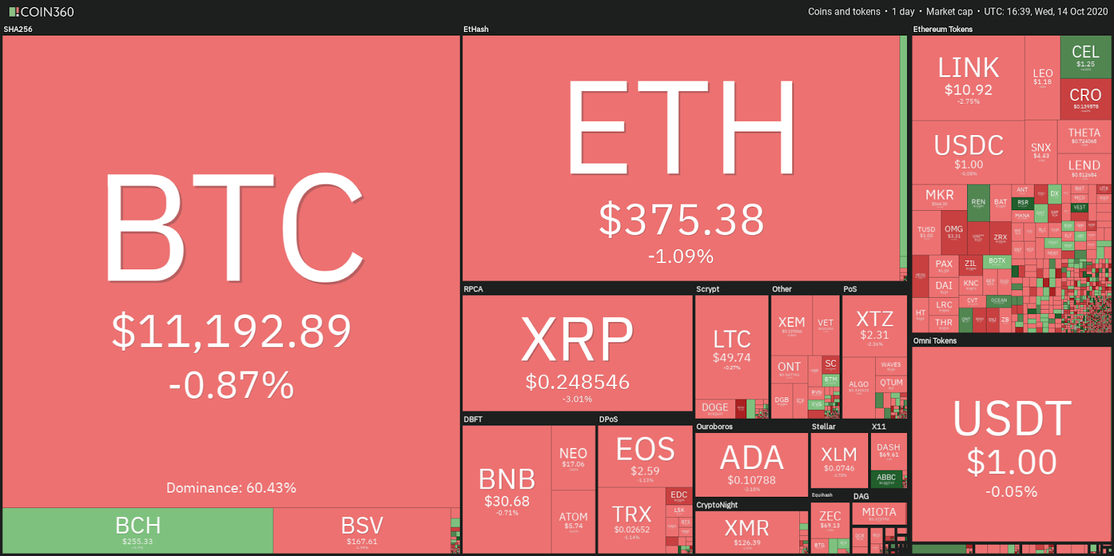 Daily cryptocurrency market performance