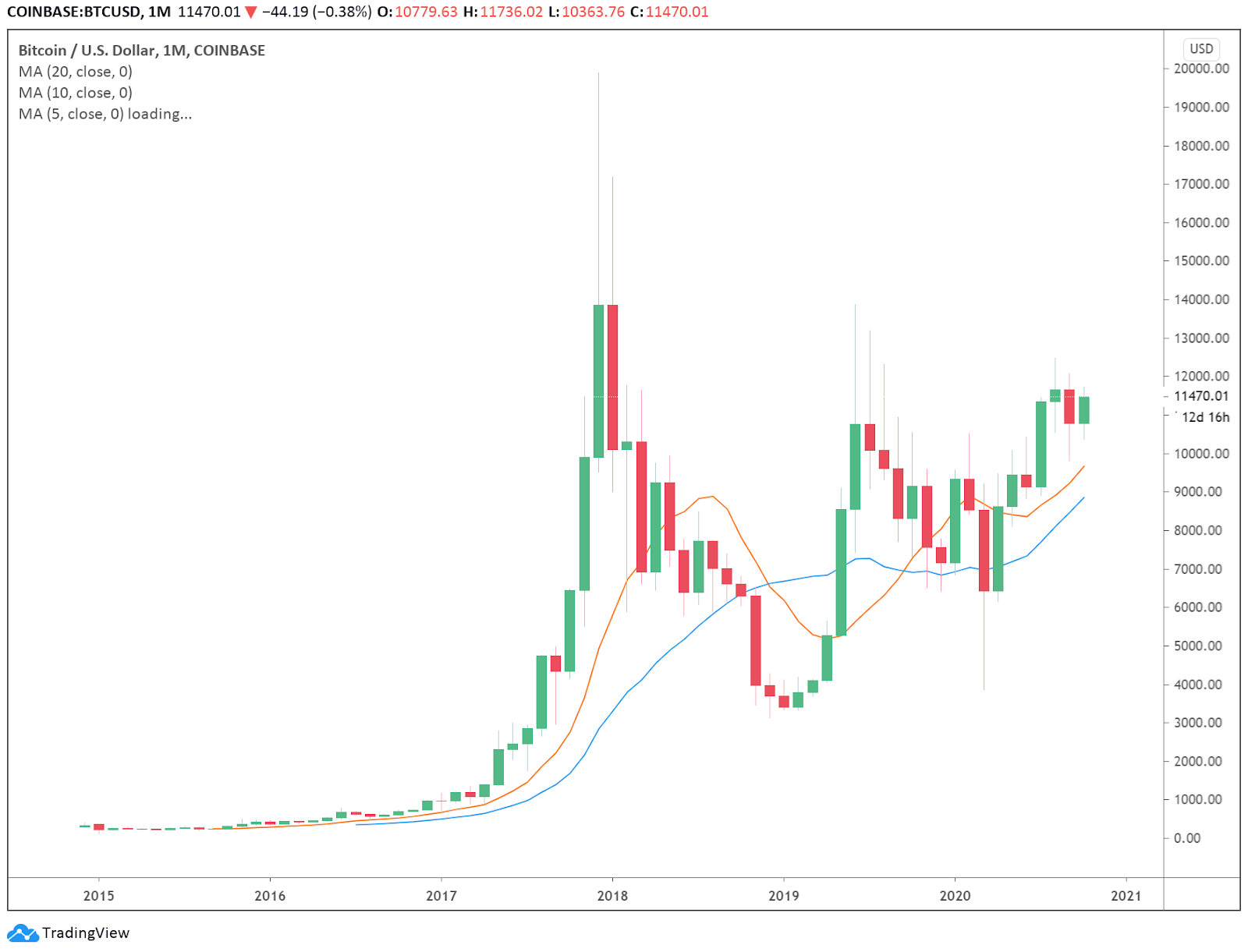 The monthly price chart of Bitcoin