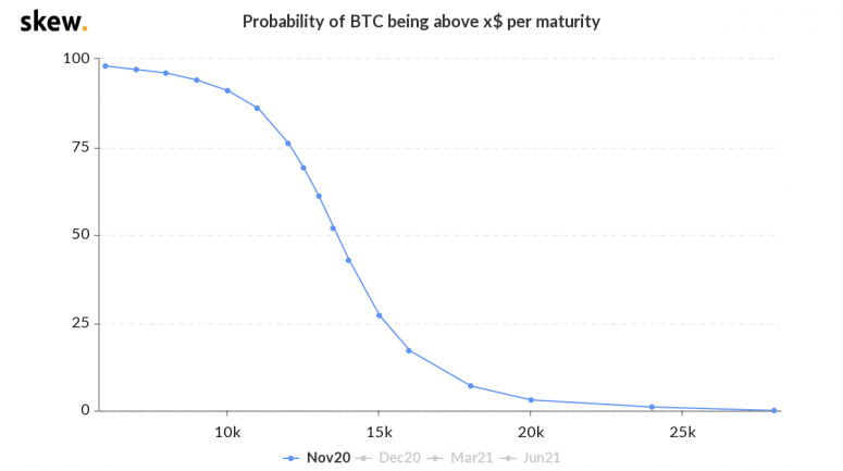 skew_probability_of_btc_being_above_x_per_maturity-9