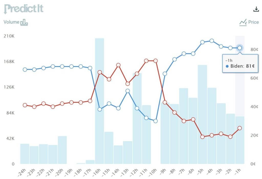 Joe Bide, Donald Trump, Betting Odds